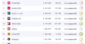 Catraca Livre é a maior página de produção independente de jornalismo no Facebook