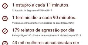 Dossiê divulga cronômetro da violência contra as mulheres no Brasil