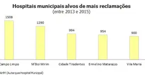 Hospital do Campo Limpo é o campeão de reclamações em São Paulo