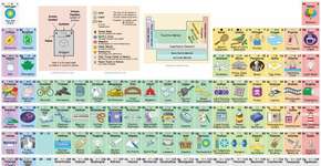Tabela periódica explica como cada elemento é usado no dia a dia