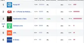 Dimenstein: Facebook mostra jornalismo brasileiro que dá aula ao mundo
