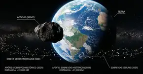A NASA afirma que o asteroide conhecido como “Deus do Caos” passará a uma distância inferior à de diversos satélites em 2029, e essa rara aproximação poderá ser observada a olho nu, sem a necessidade de telescópios