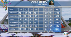 Jurados do Carnaval do Rio de Janeiro são ameaçados nas redes sociais