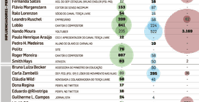Jornalista revela segredos da rede de ofensas ligada a Bolsonaro
