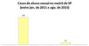 93% dos casos de abuso sexual no metrô de SP não são denunciados