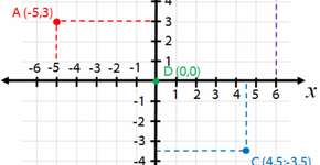 Matemática: Plano Cartesiano