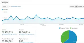 Audiência do Catraca Livre cresce 80% mesmo saindo do Facebook