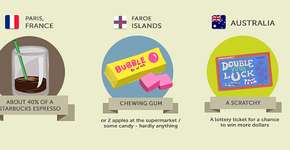 Infográfico mostra o que se pode comprar com US$ 1 pelo mundo