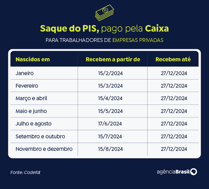 Confira calendário completo de pagamentos do PIS / Pasep 2024