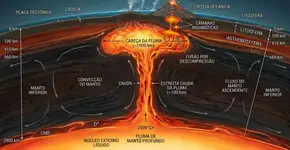 Everest empalidece em comparação com o que foi encontrado sob a África e o Pacífico