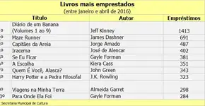 ‘Diário de um Banana’ lidera procura em bibliotecas públicas em SP