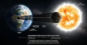 Adeus aos eclipses totais: todo ano, a Lua se afasta um pouco mais… e a consequência mais visível tem uma data
